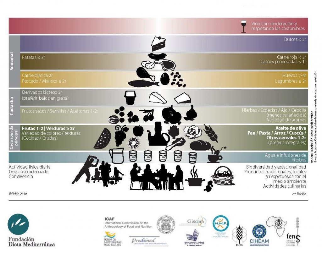 Borges - Nueva pirámide de la dieta mediterránea